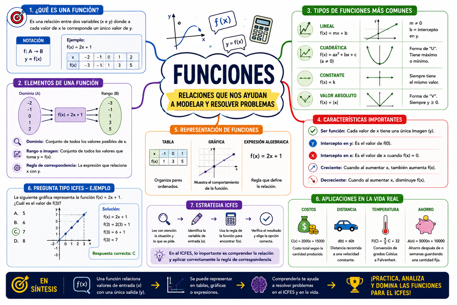 Mapa Mental Funciones