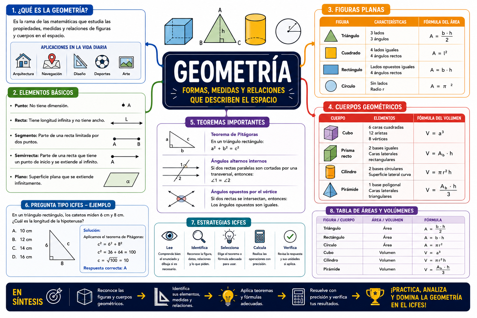 Mapa Mental Geometría