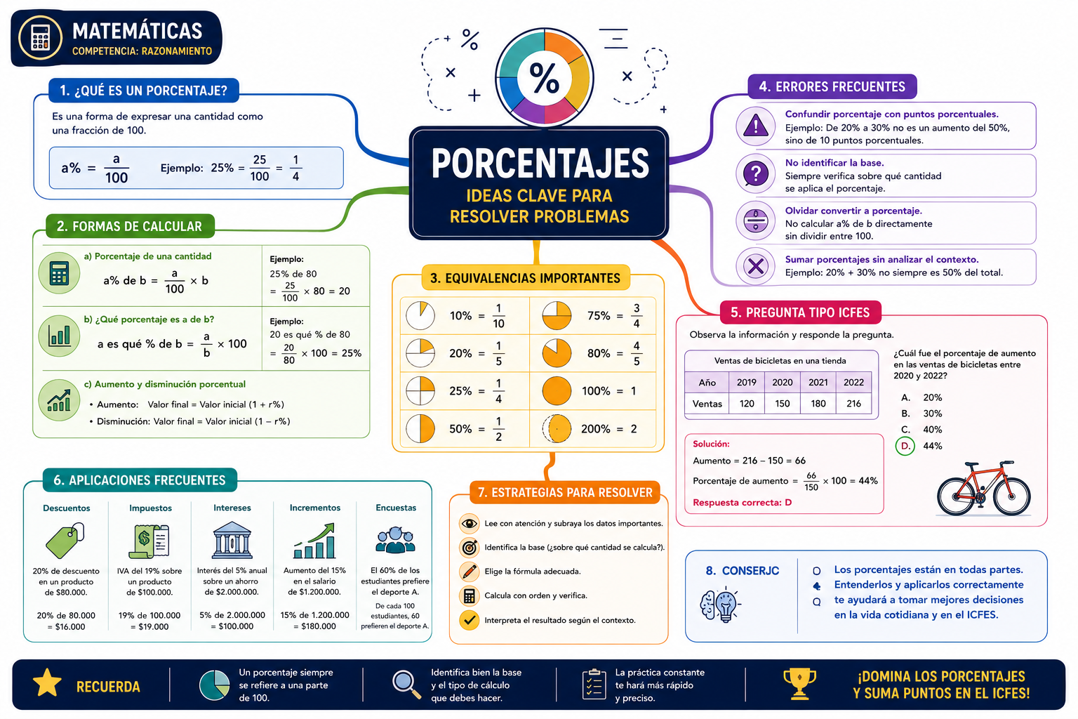 Mapa Mental Porcentajes