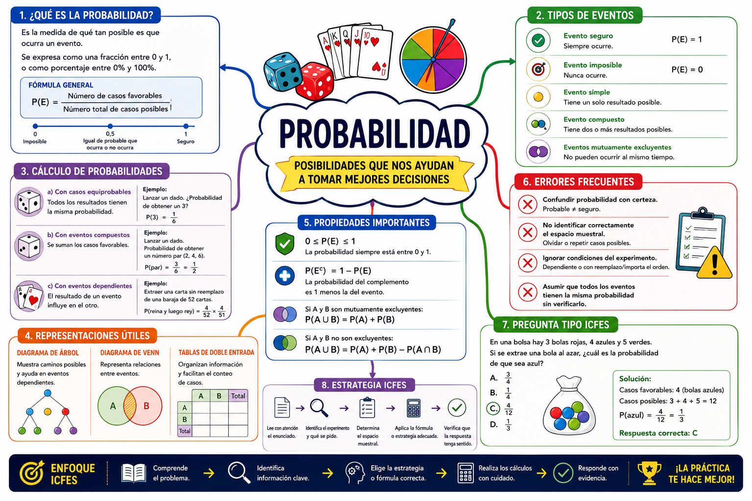 Mapa Mental Probabilidad